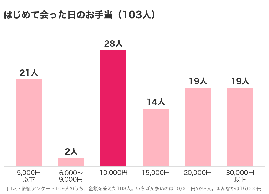 はじめて会った日のお手当の分布。103人の回答で、5,000円以下21人、6,000〜9,000円2人、10,000円28人、15,000円14人、20,000円19人、30,000円以上19人。まんなかは15,000円