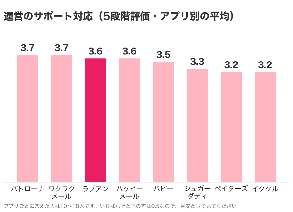 パパ活アプリ8社の運営のサポート対応の5段階評価。パトローナとワクワクメールが3.7、ラブアンとハッピーメールが3.6、パピー3.5、シュガーダディ3.3、ペイターズとイククルが3.2