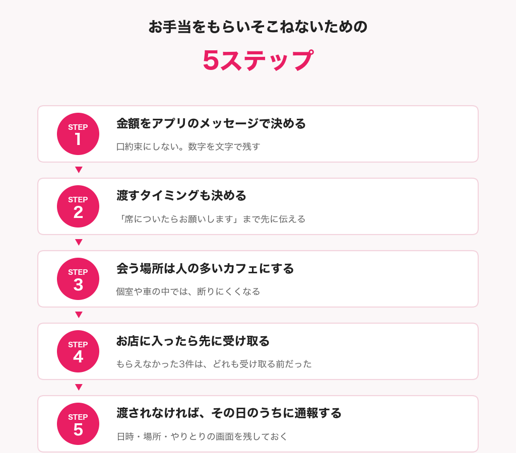 お手当をもらいそこねないための5ステップの図解。金額をメッセージで決める、渡すタイミングも決める、人の多いカフェで会う、お店に入ったら先に受け取る、渡されなければその日のうちに通報する