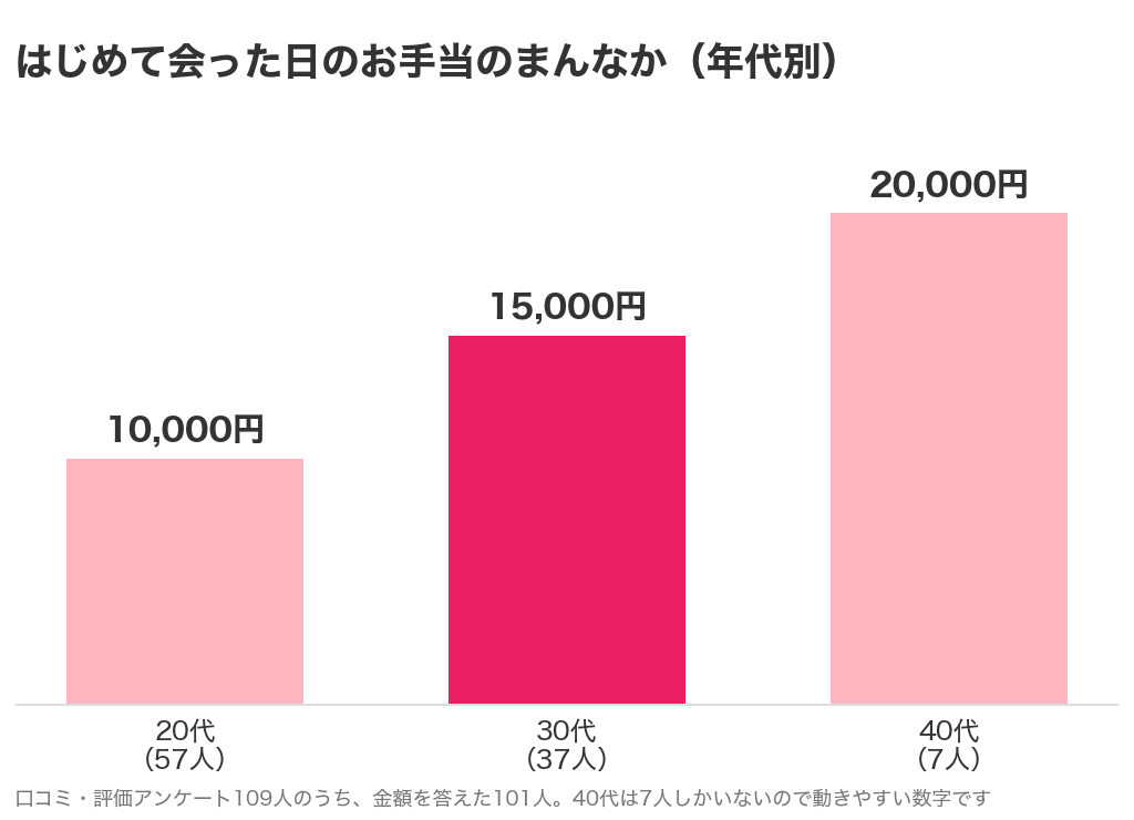 はじめて会った日のお手当のまんなかを年代別に比べたグラフ。20代57人は10,000円、30代37人は15,000円、40代7人は20,000円