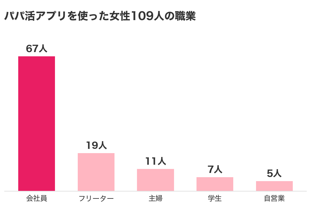 パパ活アプリを使った女性109人の職業(会社員67人・フリーター19人・主婦11人・学生7人・自営業5人)
