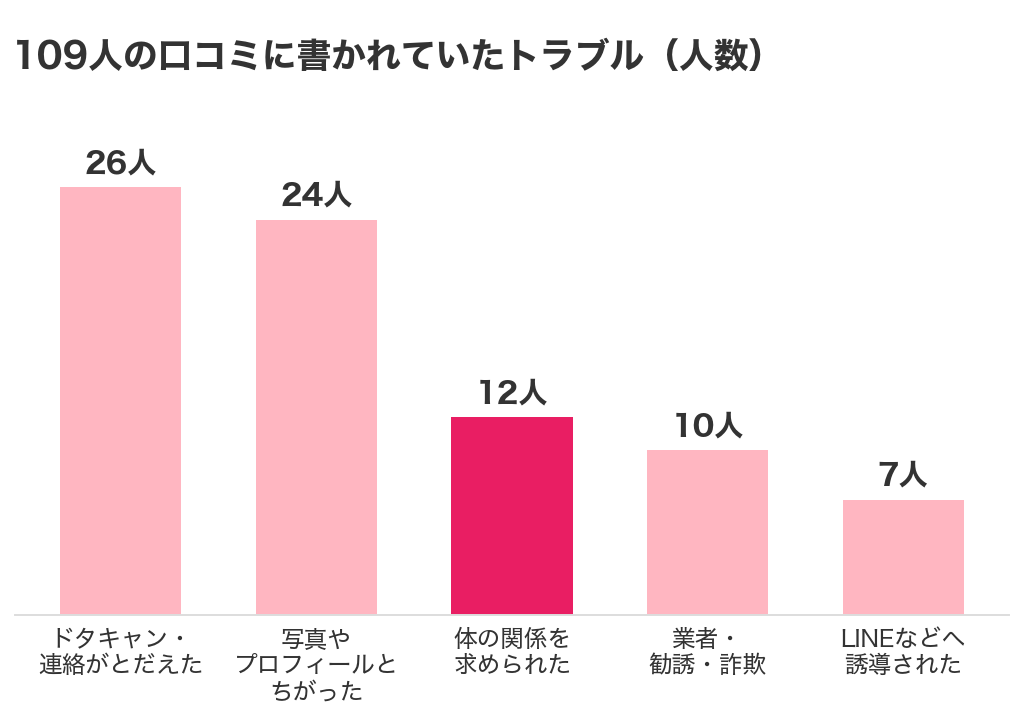 パパ活アプリを使った女性109人の口コミに書かれていたトラブルの人数(ドタキャン26人・写真とちがう24人・体の関係を求められた12人・業者10人・LINE誘導7人)