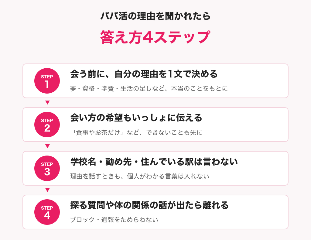 パパ活の理由を聞かれたときの答え方4ステップ