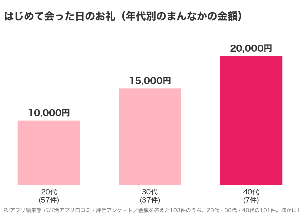はじめて会った日のお礼の年代別のまんなかの金額。20代57件が10,000円、30代37件が15,000円、40代7件が20,000円