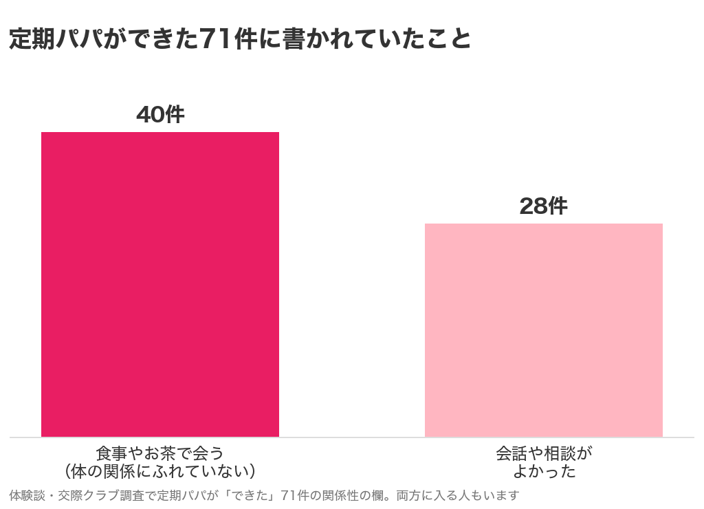 定期パパができた71件に書かれていたこと(食事やお茶で会う40件・会話や相談がよかった28件)