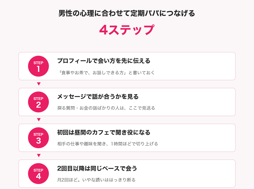 男性の心理に合わせて定期パパにつなげる4ステップの図解