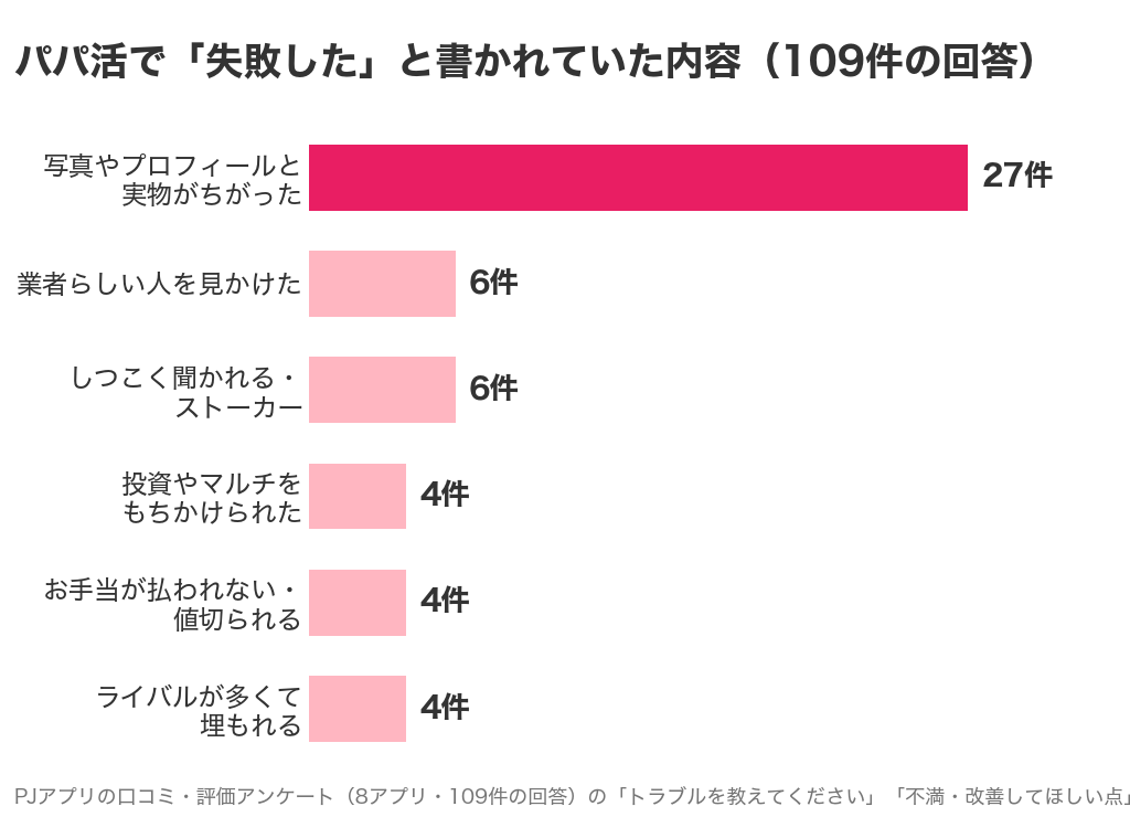 パパ活で失敗したと書かれていた内容の内わけ(口コミ・評価アンケート109件の回答)。写真やプロフィールと実物がちがった27件、業者らしい人を見かけた6件、しつこく聞かれる・ストーカー6件、投資やマルチをもちかけられた4件、お手当が払われない・値切られる4件、ライバルが多くて埋もれる4件
