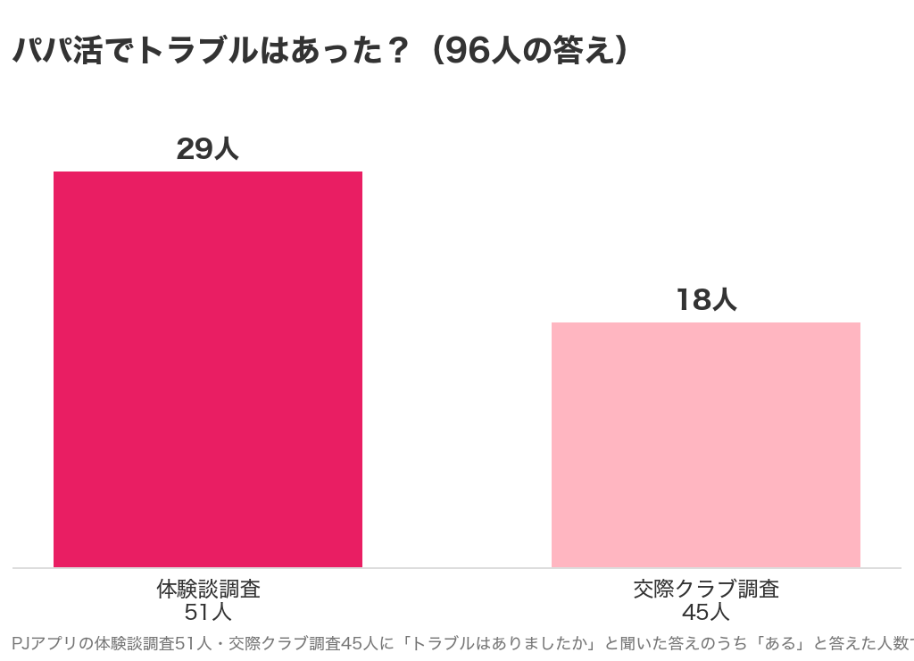パパ活でトラブルはあったかの答え。体験談調査51人のうち29人、交際クラブ調査45人のうち18人が「ある」と答えた