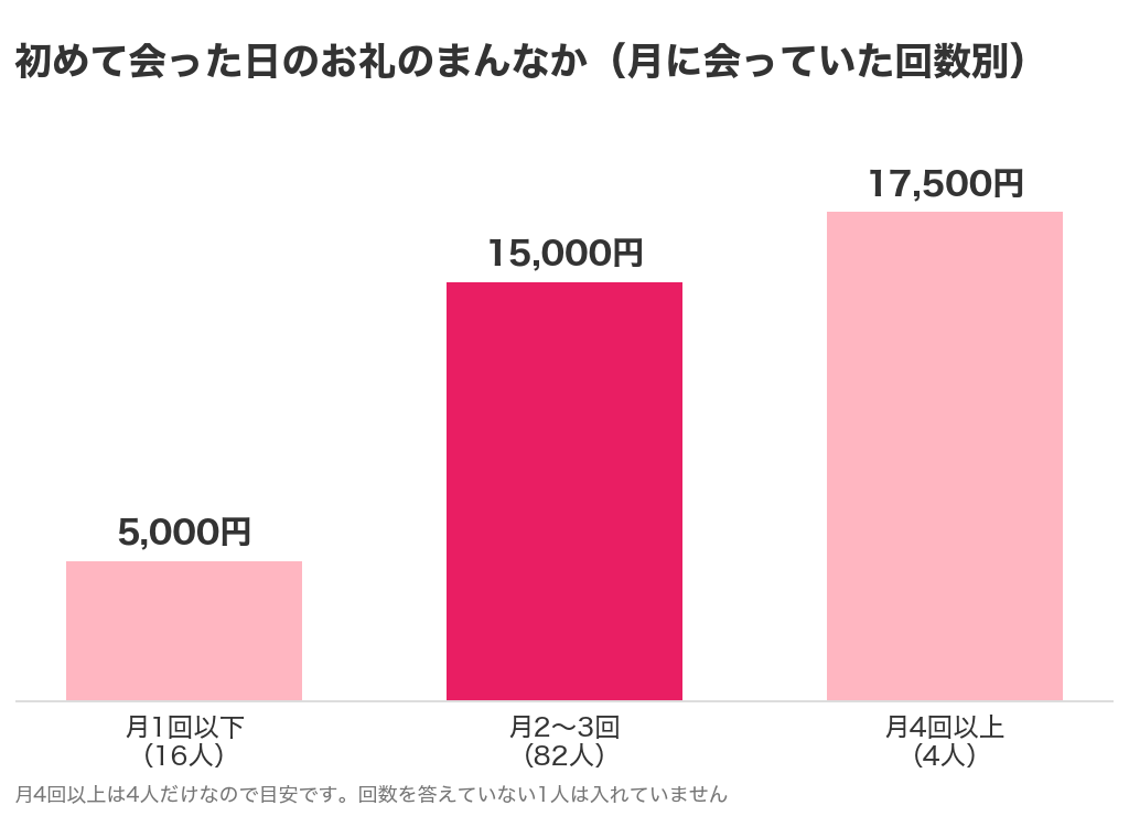 パパ活の初めて会った日のお礼のまんなか(月に会っていた回数別)