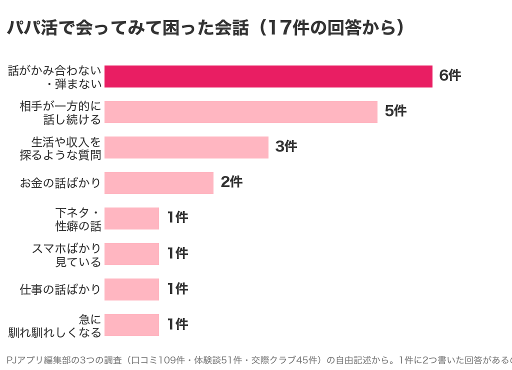 パパ活で会ってみて困った会話のグラフ。話がかみ合わない6件、相手が一方的に話し続ける5件、生活や収入を探るような質問3件