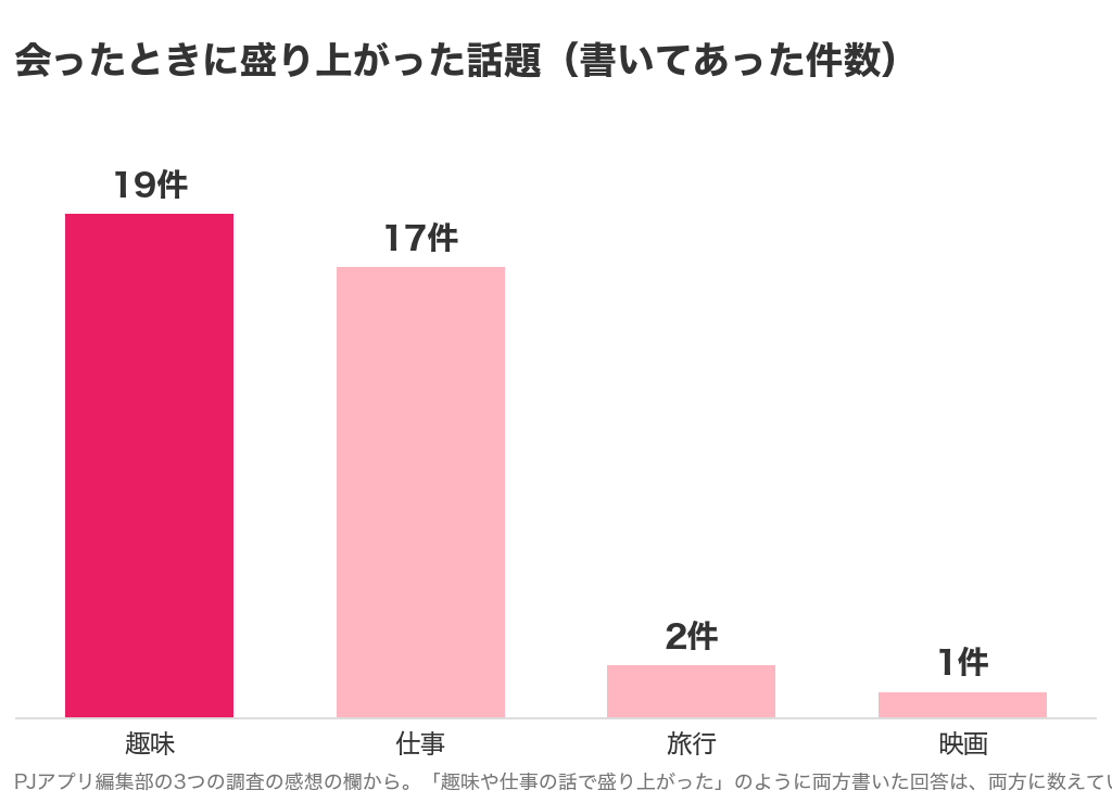 パパ活の顔合わせで盛り上がった話題のグラフ。趣味19件、仕事17件、旅行2件、映画1件