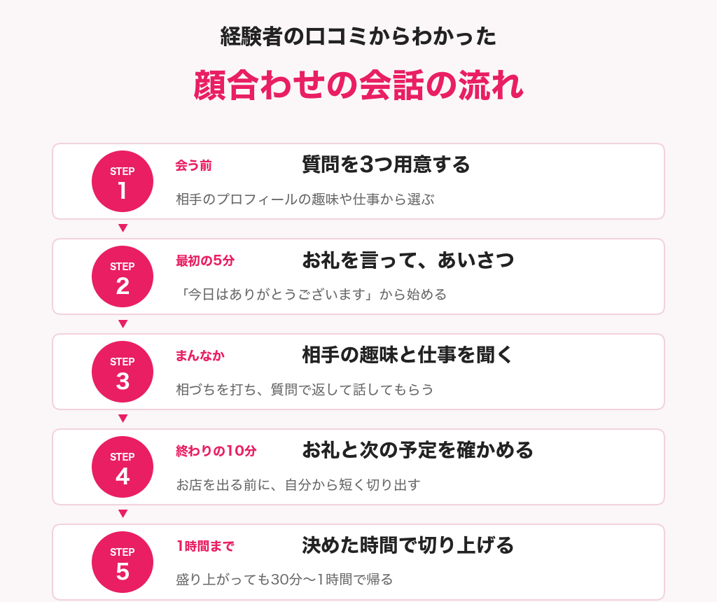 パパ活の顔合わせの会話の流れの図解。質問を3つ用意する、あいさつ、相手の趣味と仕事を聞く、お礼と次の予定を確かめる、30分から1時間で切り上げる