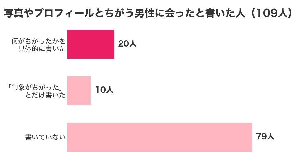 パパ活アプリ経験者109人のうち、写真やプロフィールとちがう男性に会ったと書いた人は30人(具体的に書いた20人・印象がちがったとだけ書いた10人)
