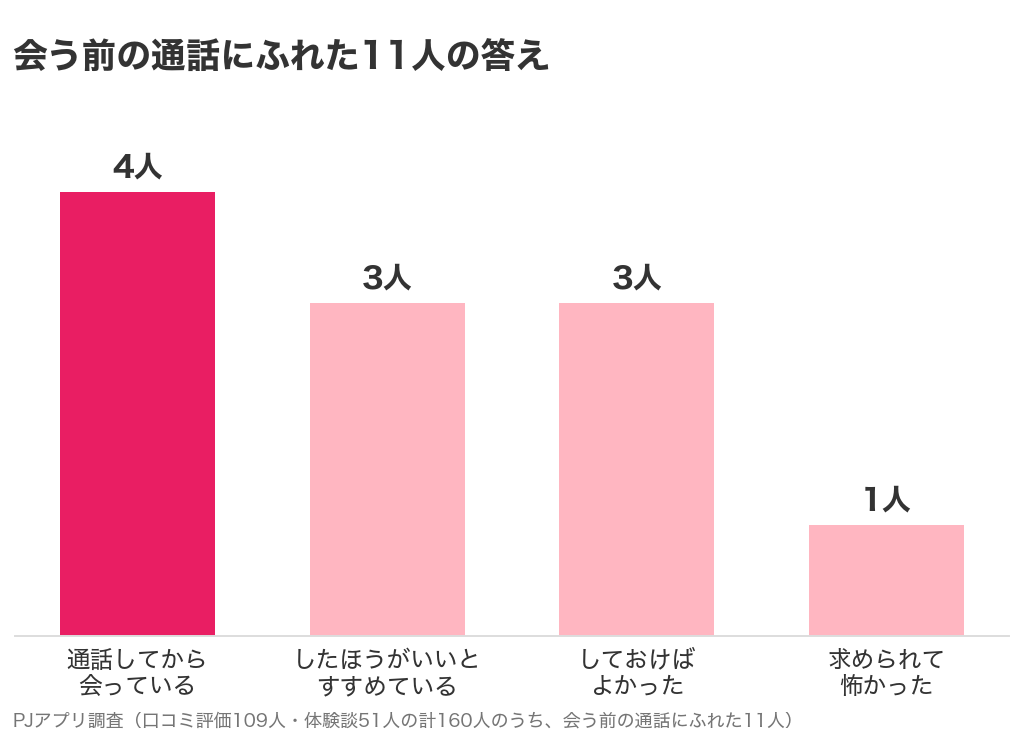 会う前の通話にふれた11人の答え。通話してから会っている4人、すすめている3人、しておけばよかった3人、求められて怖かった1人