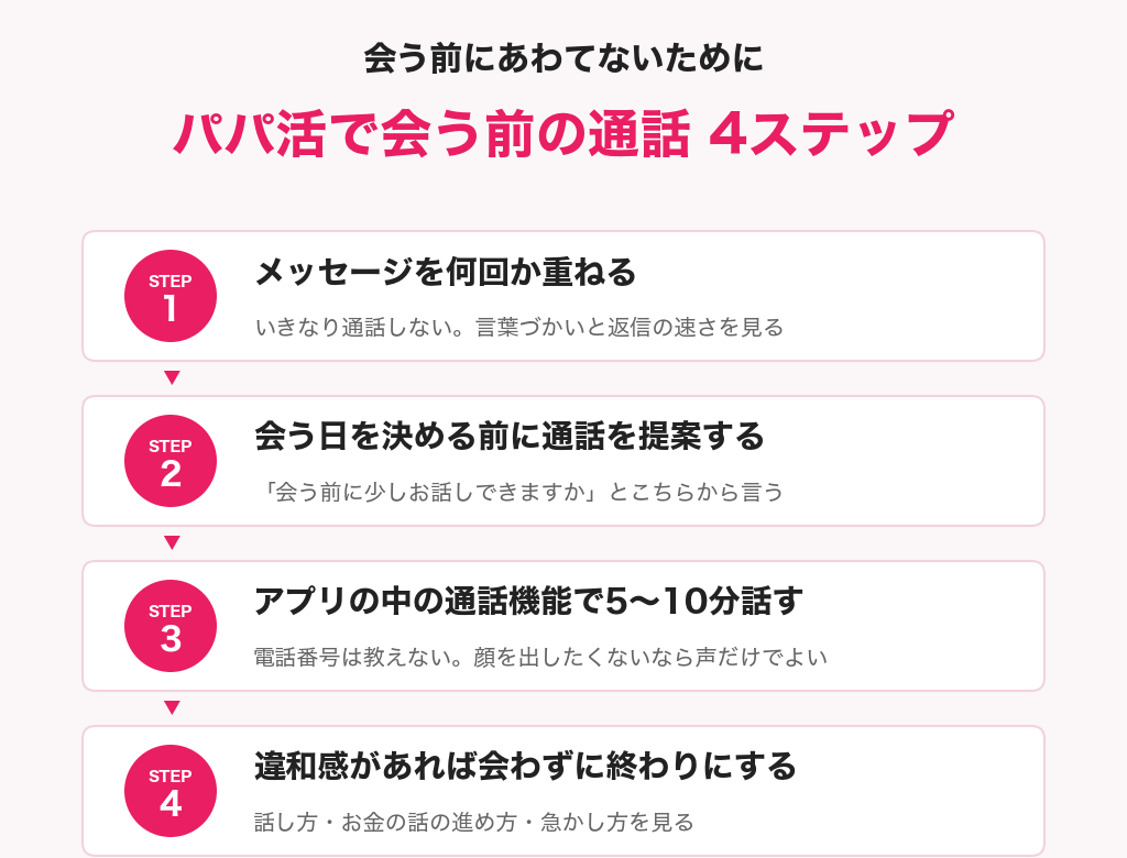 パパ活で会う前の通話4ステップの図解。メッセージを重ねる、通話を提案する、アプリの中の通話機能で話す、違和感があれば会わない