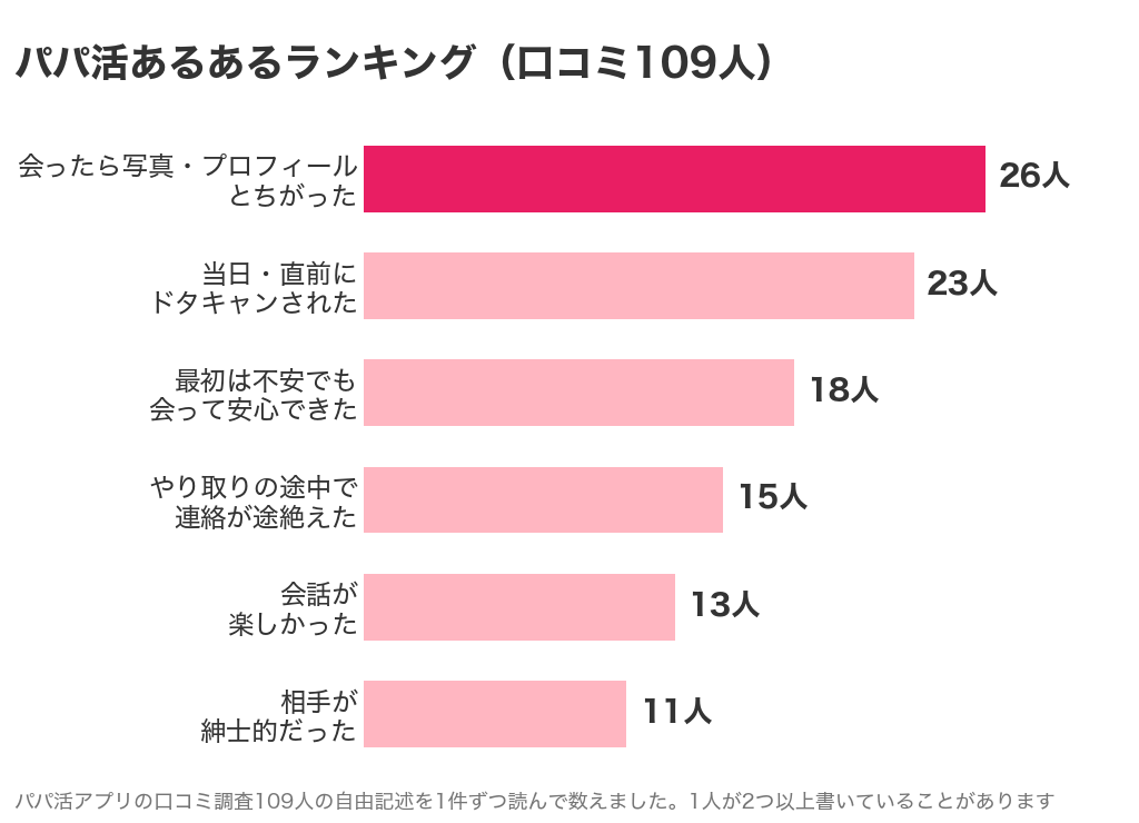 パパ活あるあるランキング。口コミ109人のうち、写真・プロフィールとちがった26人、ドタキャン23人、最初は不安でも安心18人、連絡が途絶えた15人、会話が楽しかった13人、紳士的だった11人
