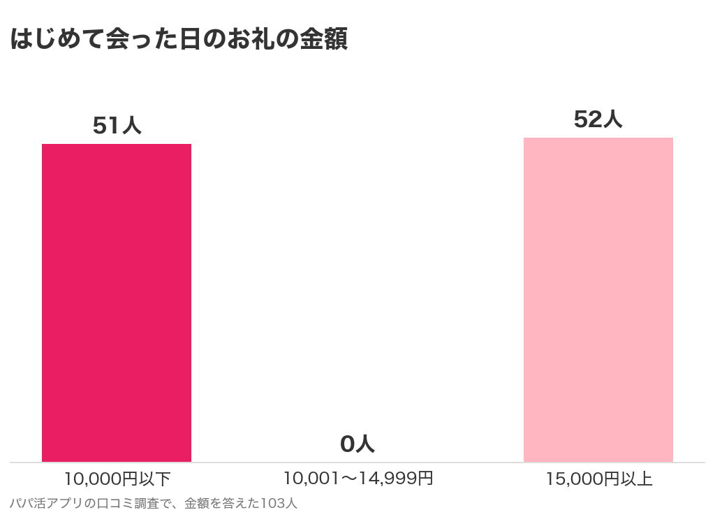 はじめて会った日のお礼の金額。回答103人のうち10,000円以下51人、15,000円以上52人