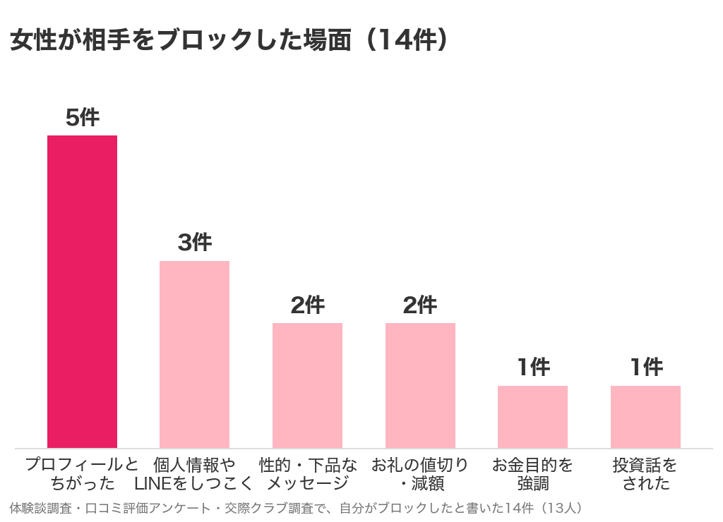 パパ活で女性が相手をブロックした場面14件のグラフ。プロフィールとちがった5件がいちばん多い