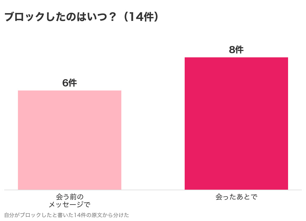 パパ活で相手をブロックした時期のグラフ。会う前のメッセージで6件、会ったあとで8件