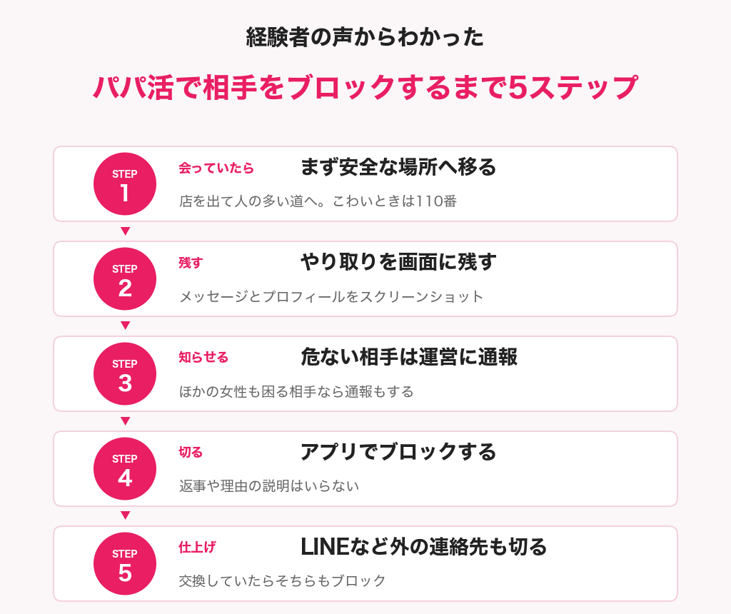 【図解】パパ活で相手をブロックするまでの5ステップ