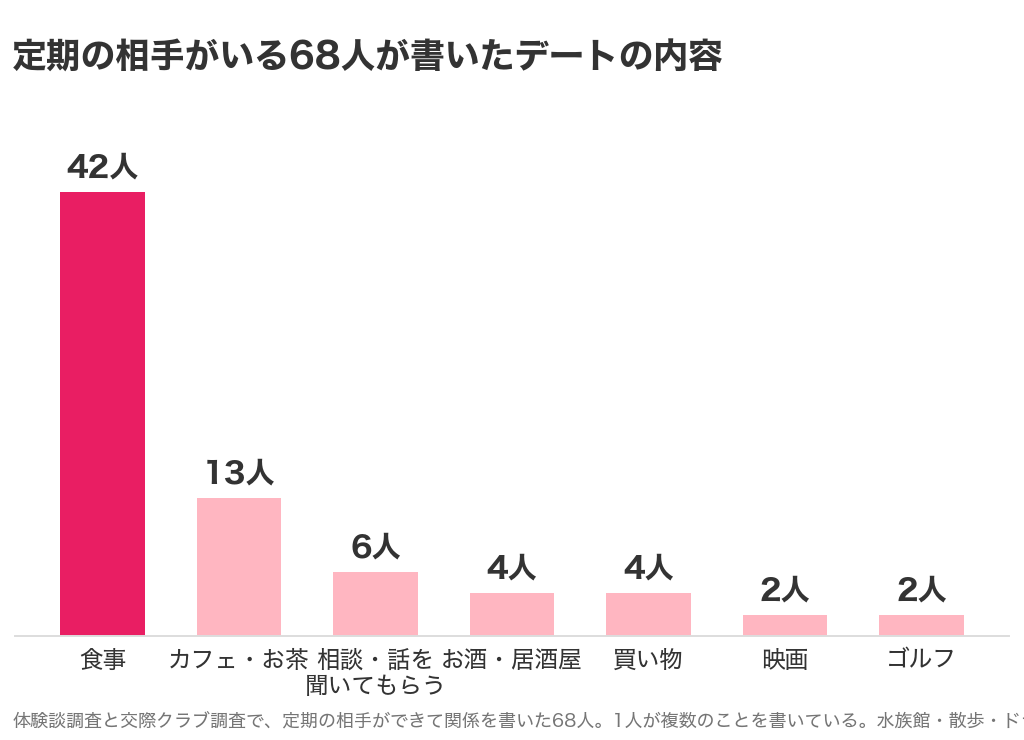 定期の相手がいる68人が書いたパパ活のデート内容。食事42人、カフェ・お茶13人、相談6人、お酒4人、買い物4人