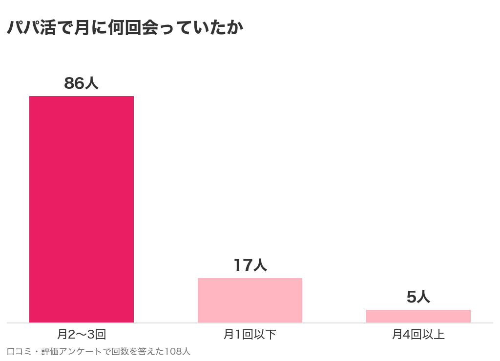 パパ活で月に何回会っていたか。口コミ108人のうち月2〜3回が86人