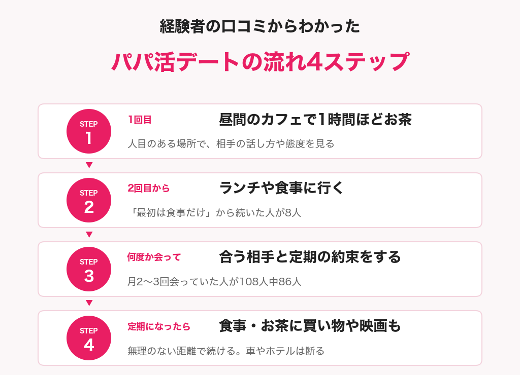 パパ活デートの流れ4ステップの図解。カフェでお茶、食事、定期の約束、おでかけ