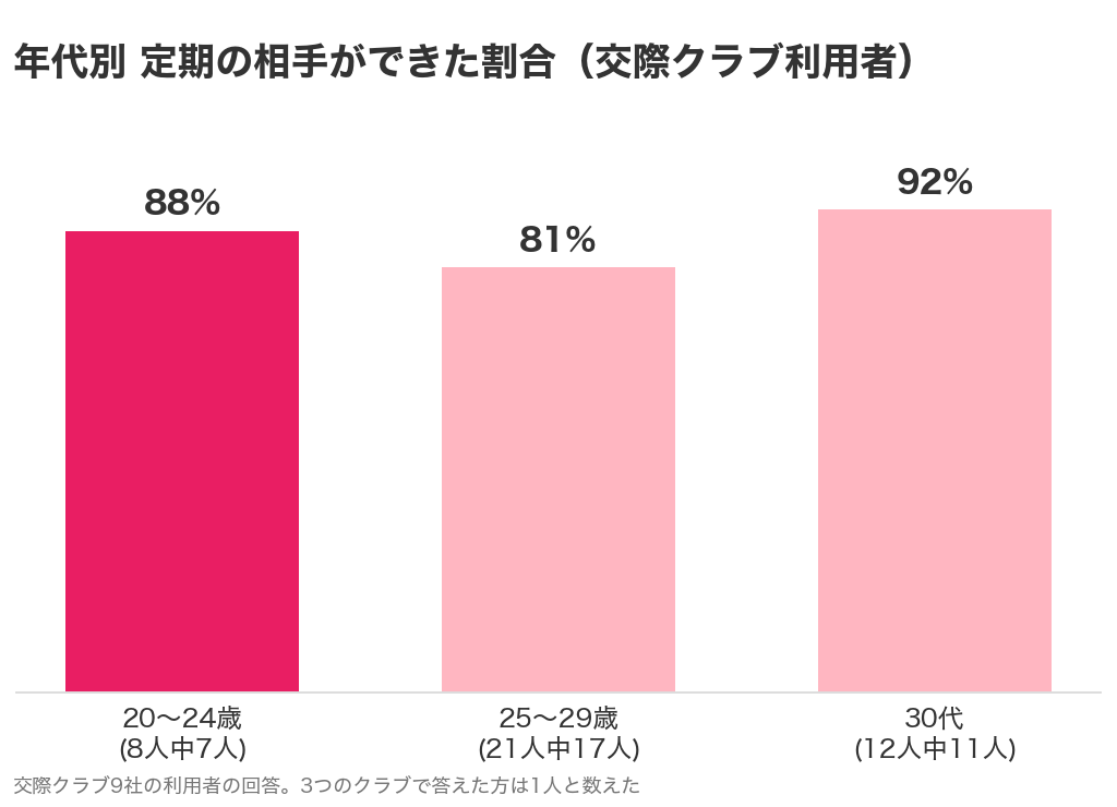 交際クラブ利用者で定期の相手ができた割合。20〜24歳は8人中7人、25〜29歳は21人中17人、30代は12人中11人
