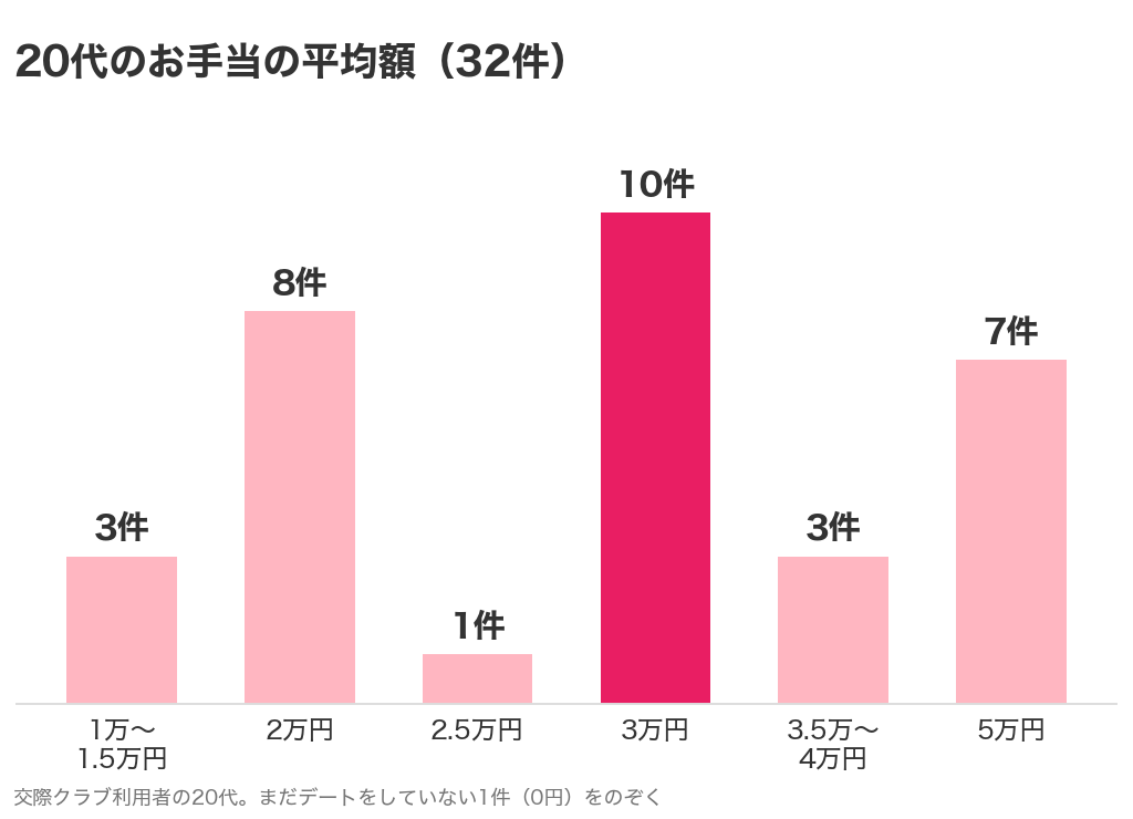 交際クラブを使った20代32件のお手当の平均額の分布。いちばん多いのは3万円の10件