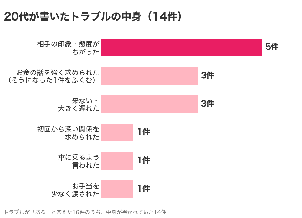 交際クラブの20代が書いたトラブルの中身14件。相手の印象や態度がちがったが5件でいちばん多い