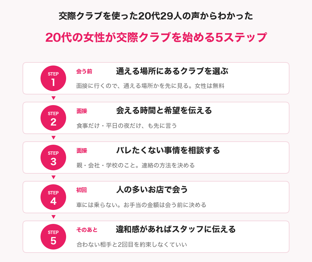 20代の女性が交際クラブを始める5ステップの図解