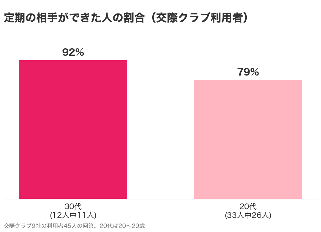 交際クラブ利用者で定期の相手ができた人の割合。30代は12人中11人、20代は33人中26人