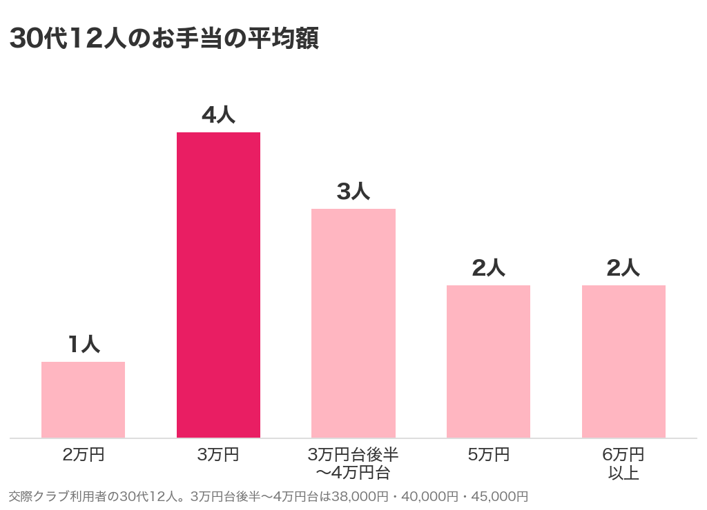 交際クラブを使った30代12人のお手当の平均額の分布