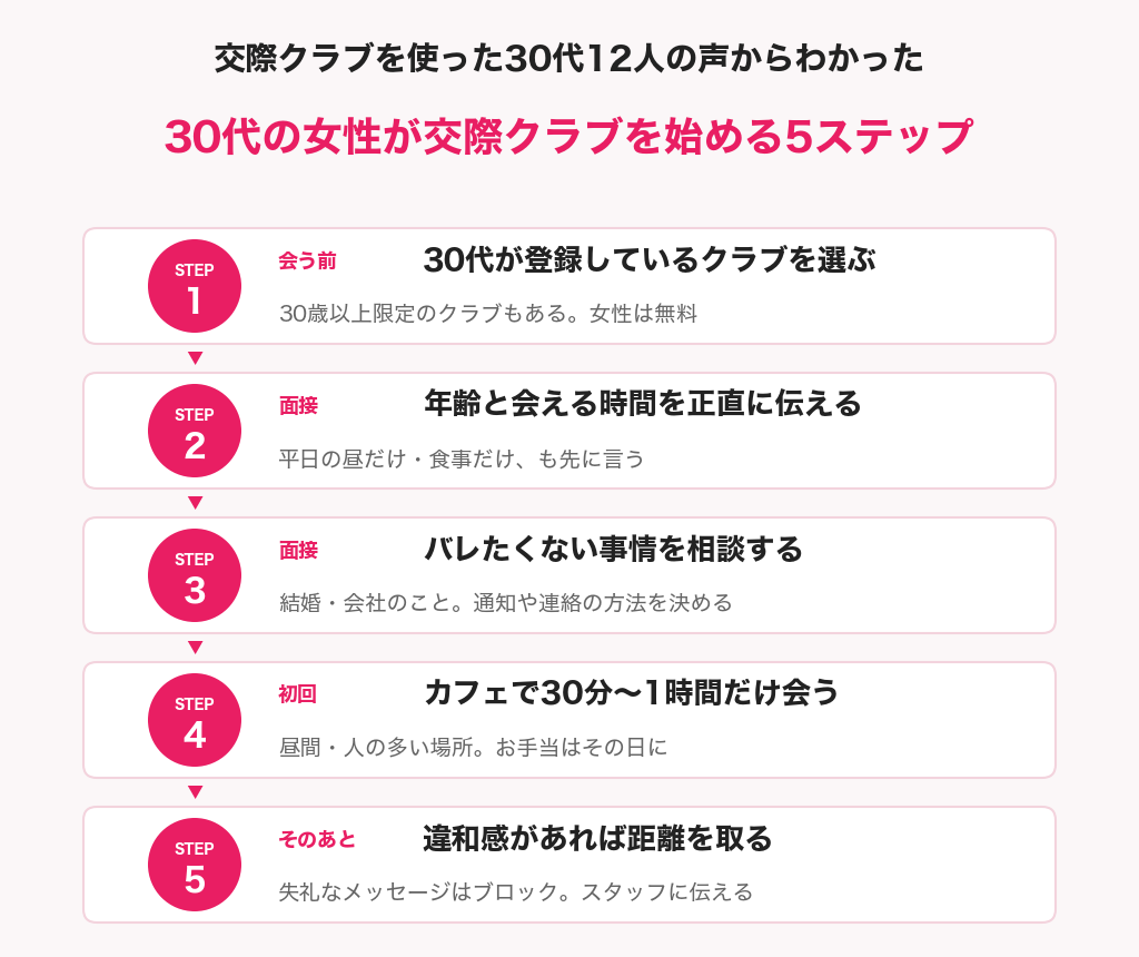 30代の女性が交際クラブを始める5ステップの図解