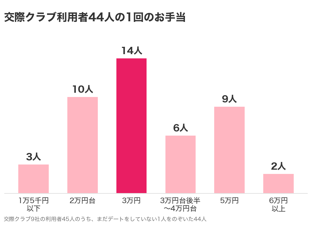 交際クラブ利用者44人の1回のお手当の分布。3万円が14人でいちばん多い
