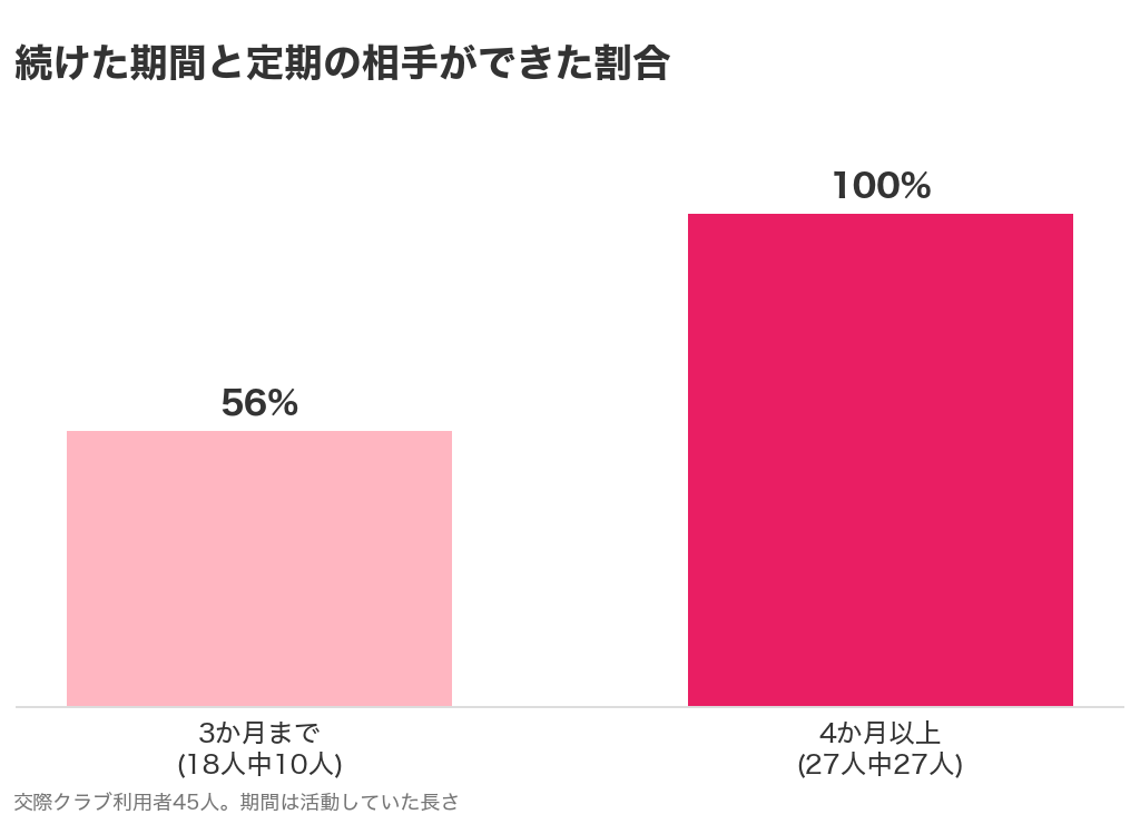 交際クラブを3か月まで使った18人のうち定期の相手ができたのは10人、4か月以上の27人は全員