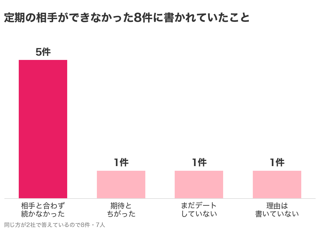 交際クラブで定期の相手ができなかった8件の理由。相手と合わず続かなかったが5件