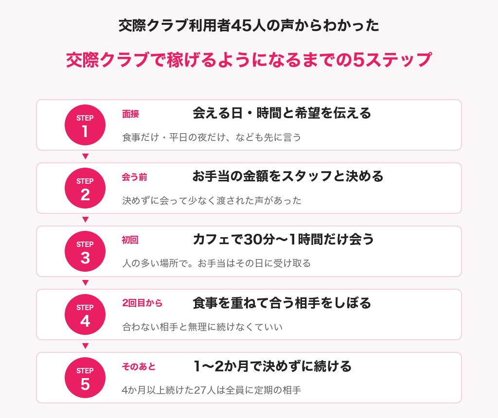 【図解】交際クラブで稼げるようになるまでの5ステップ