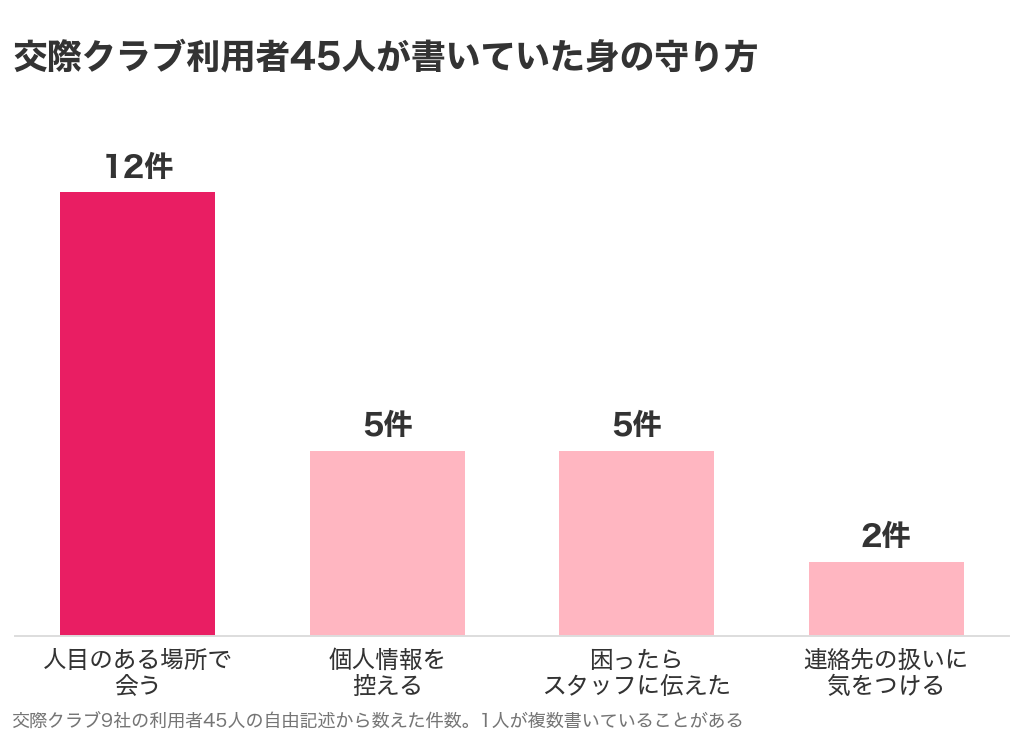 交際クラブ利用者45人が書いていた身の守り方の件数のグラフ。人目のある場所で会う12件、個人情報を控える5件、困ったらスタッフに伝えた5件、連絡先の扱いに気をつける2件