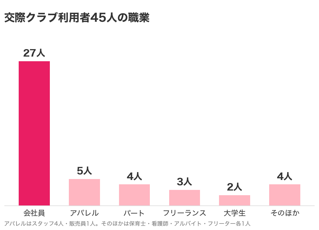 交際クラブ利用者45人の職業のグラフ。会社員27人、アパレル5人、パート4人、フリーランス3人、大学生2人、そのほか4人