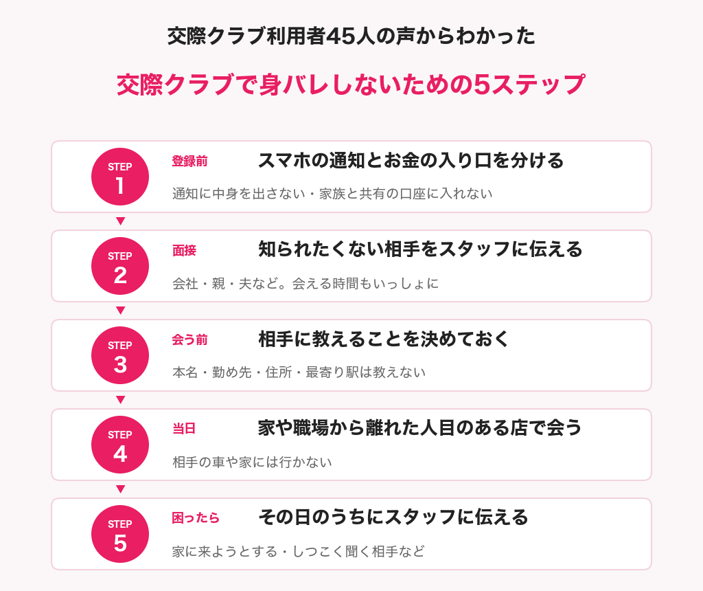 交際クラブで身バレしないための5ステップの図解。通知とお金の入り口を分ける、面接で知られたくない相手を伝える、相手に教えることを決める、家や職場から離れた人目のある店で会う、困ったらスタッフに伝える