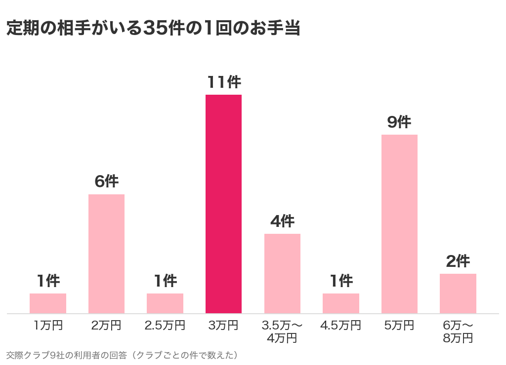 交際クラブで定期の相手がいる35件の1回のお手当。いちばん多いのは3万円の11件