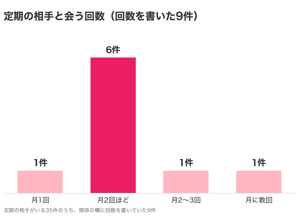 交際クラブの定期の相手と会う回数。回数を書いた9件のうち6件が月2回ほど