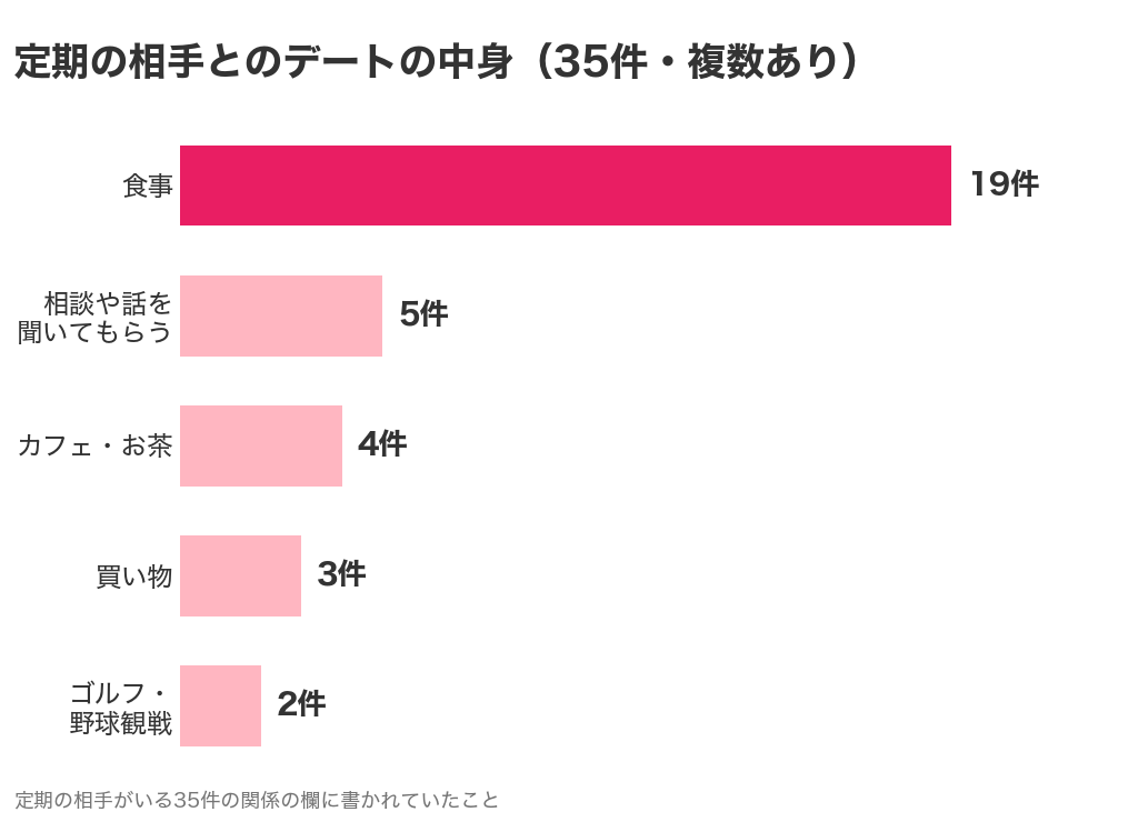 交際クラブの定期の相手とのデートの中身。35件のうち食事が19件でいちばん多い