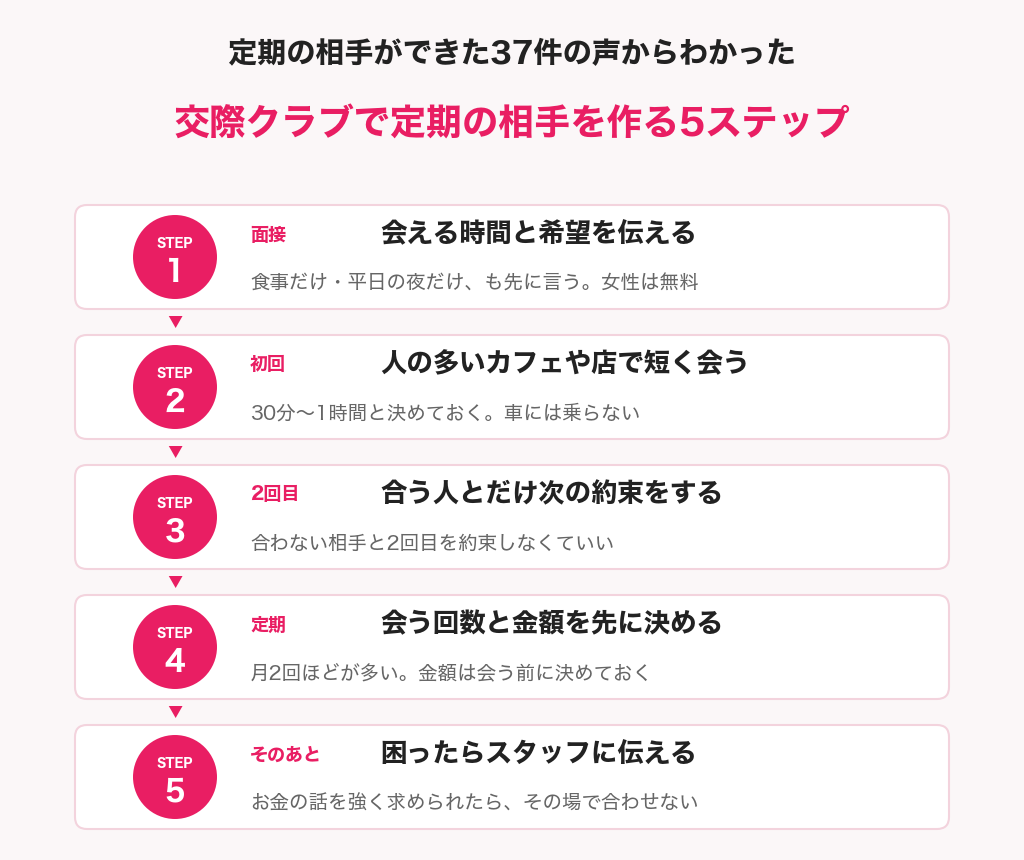 交際クラブで定期の相手を作る5ステップの図解