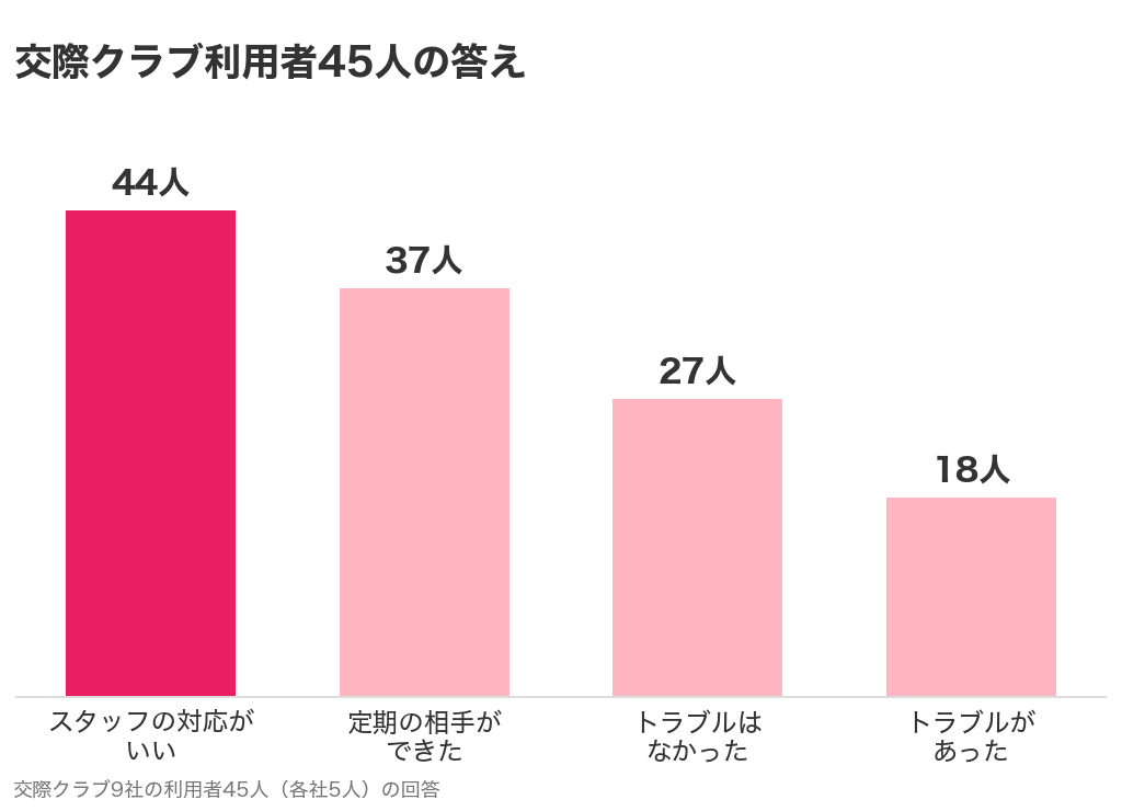 交際クラブ利用者45人の答え。スタッフの対応がいい44人、定期の相手ができた37人、トラブルはなかった27人、トラブルがあった18人
