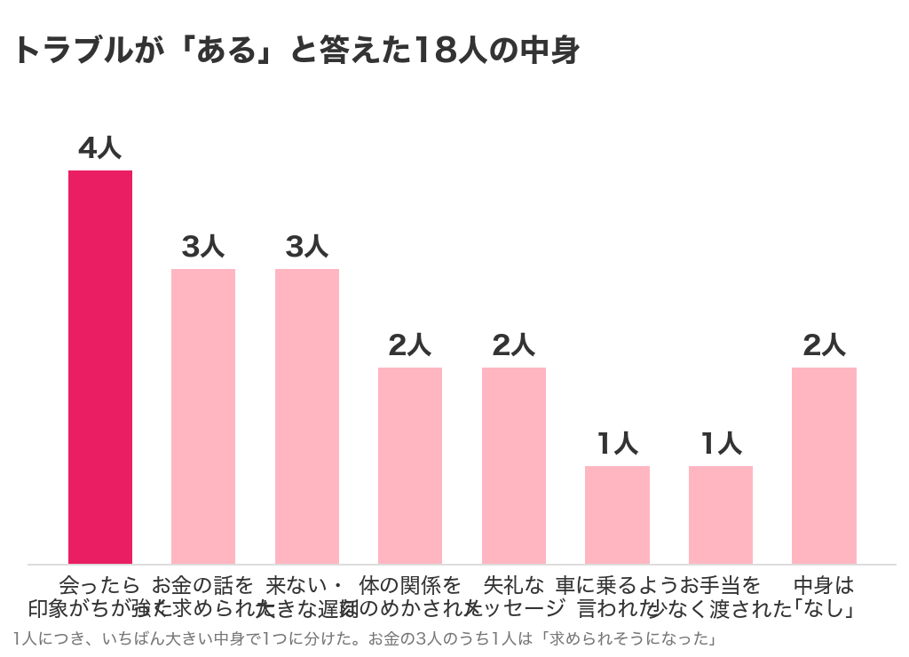 交際クラブでトラブルがあった18人の中身。会ったら印象がちがった4人、お金の話を強く求められた3人、来ない・大きな遅刻3人、体の関係をほのめかされた2人など