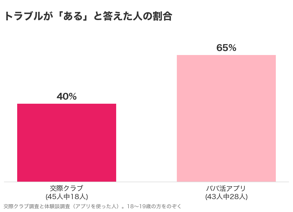 トラブルがあると答えた人の割合。交際クラブ45人中18人で40%、パパ活アプリ43人中28人で65%