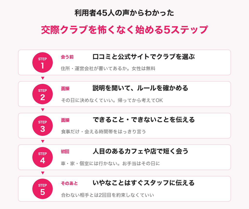 交際クラブを怖くなく始める5ステップの図解。クラブを選ぶ、面接で説明を聞く、できることを伝える、人目のある店で短く会う、いやなことはスタッフに伝える