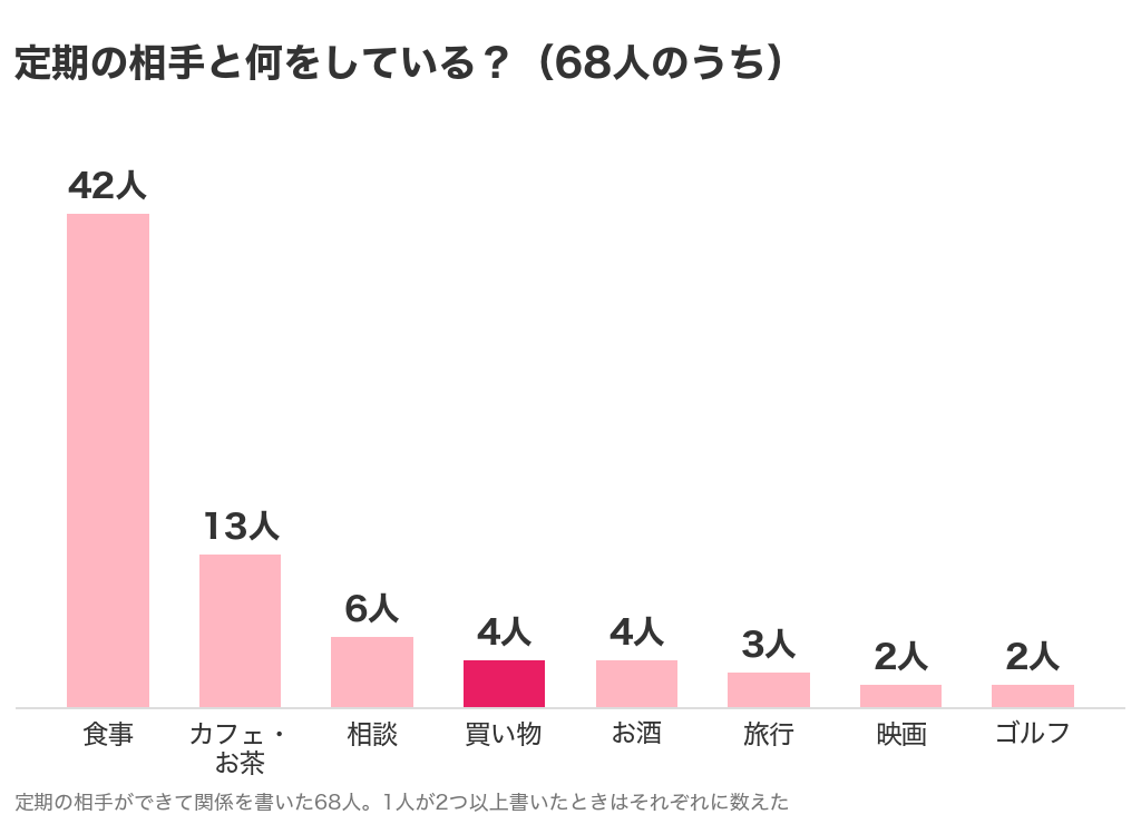 定期の相手がいる68人の過ごし方。食事42人・カフェやお茶13人・相談6人・買い物4人・お酒4人・旅行3人・映画2人・ゴルフ2人